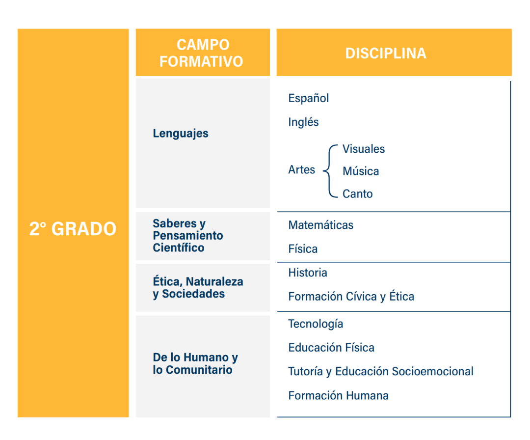 Plan de Estudios – 2º Grado de Secundaria