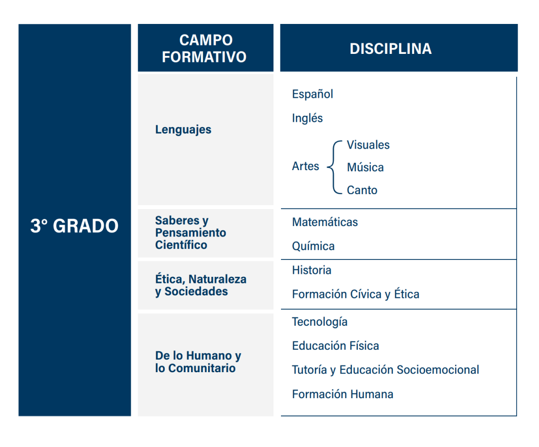 3º de Secundaria – Plan de Estudios